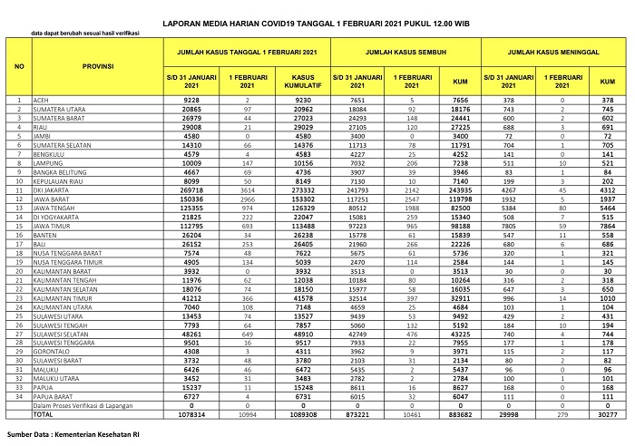 UPDATE 1 Februari 2021: Kasus Covid-19 Jeblok, Bertambah 21 Positif, 120 Sembuh, 3 Meninggal Dunia di Riau