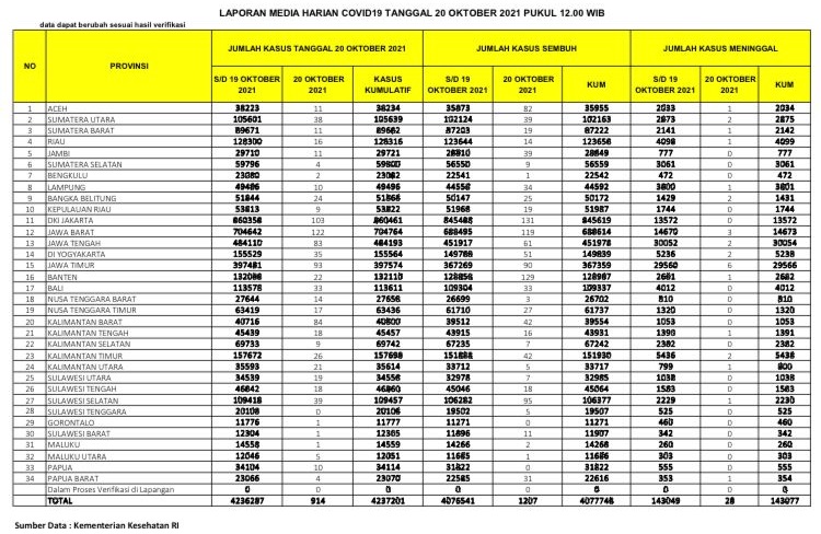 UPDATE 20 Oktober 2021: Turun Lagi 16 Kasus Konfirmasi Positif, 14 Sembuh, 1 Meninggal Dunia