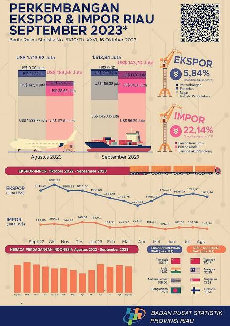Neraca Perdagangan Riau Tetap Tangguh di Tengah Tren Penurunan Nilai Ekspor – Impor