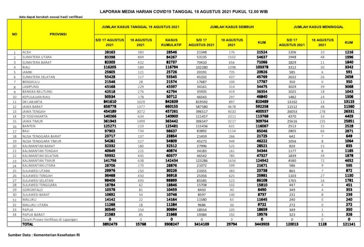 UPDATE 18 Agustus 2021: Bertambah  589 Kasus Positif, 1.098 Sembuh, 30 Meninggal Dunia di Riau