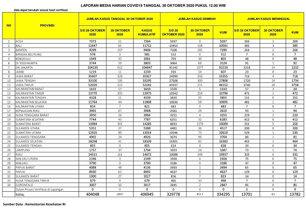 UPDATE 30 OKTOBER 2020: Kasus Positif  di Riau Turun Drastis, Tapi Korban Meninggal Tambah 6 Lagi...