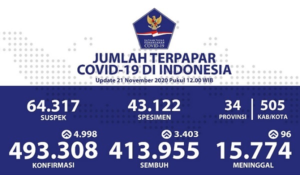 UPDATE 21 NOVEMBER 2020: Kurang 2, Positif Covid-19 di Indonesia Nyaris 5.000 Kasus, Sembuh 3.403 Pasien