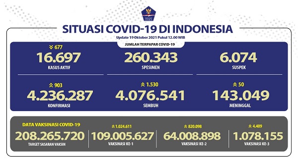 UPDATE 19 Oktober 2021: Bertambah 903 Kasus Positif, 1.530 Sembuh, 50 Meninggal Dunia