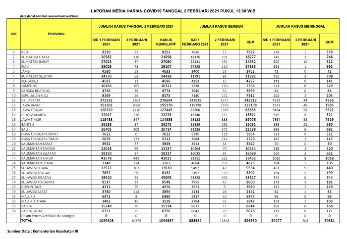 UPDATE 2 Februari 2021: Bertambah 78 Kasus Positif, 110 Orang Pasien Sembuh, 1 Orang Meninggal Dunia di Riau