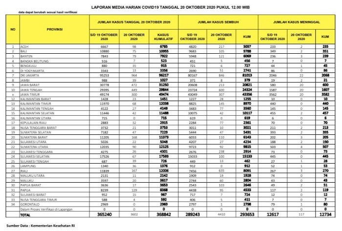UPDATE 20 OKTOBER 2020: Pasien Sembuh di Riau Melonjak 635 Orang, Kasus Positif Baru 167
