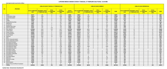TETAP PROKES, Covid-19 di Riau Masih Tinggi, Segini Jumlahnya...