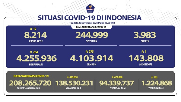 UPDATE: Hari Ini Kematian Tersebab Corona Terendah di Tanah Air, Hanya Ada 1 Kasus...