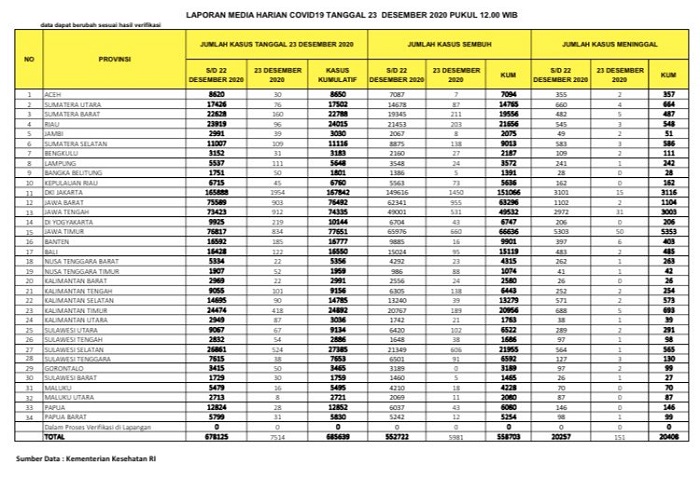 UPDATE 23 DESEMBER 2020: Kasus Positif 96, Sembuh 203, Meninggal 3 Orang di Riau