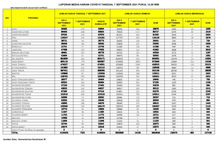 UPDATE 7 September 2021: Bertambah 224 Kasus Positif, 363 Sembuh, 18 Meninggal Dunia di Riau