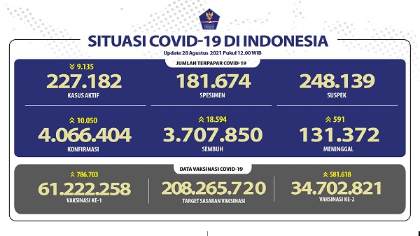 UPDATE 28 Agustus 2021: Bertambah 10.050 Kasus Positif , 18.594 Sembuh, 591 Meninggal Dunia