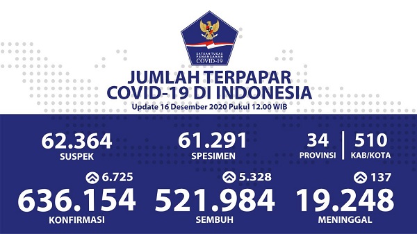 UPDATE 16 DESEMBER 2020: Melonjak Lagi, Kasus Positif Bertambah 6.725, Sembuh 5.328, Meninggal 137 Jiwa di Indonesia