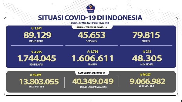UPDATE 17 Mei 2021: Naik Lagi  4.295 Kasus Positif Covid, 5.754 Sembuh Serta 212 Meninggal Dunia