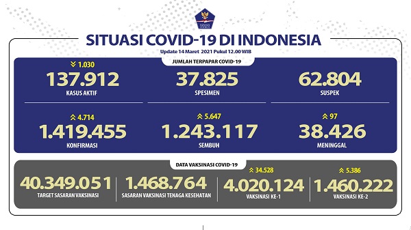 UPDATE 14 Maret 2021: Bertambah 4.714 Kasus Positif, 5.647 Pasien Sembuh, 97 Meninggal Dunia