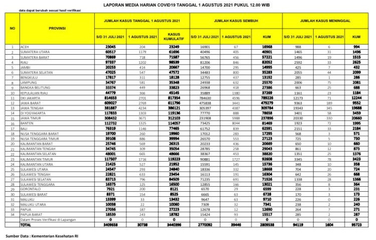 UPDATE 1 Agustus 2021: Belum turun, Covid-19 di Riau Bertambah  1.202  Kasus,  Meninggal Dunia 33 Orang