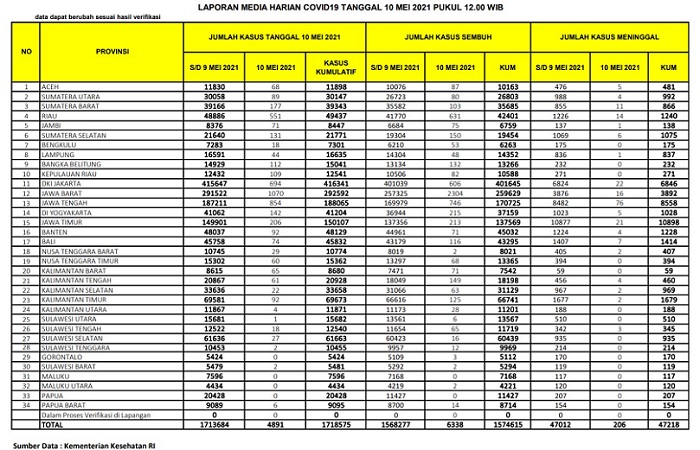 UPDATE 10 Mei 2021: Bertambah 551 Kasus Positif, 14 Orang Meninggal Dunia
