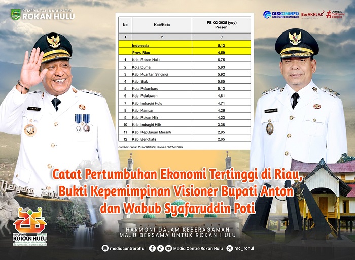 Rohul Catat Pertumbuhan Ekonomi Tertinggi di Riau Sebesar 6,75 Persen, Pekanbaru 5,13 Persen