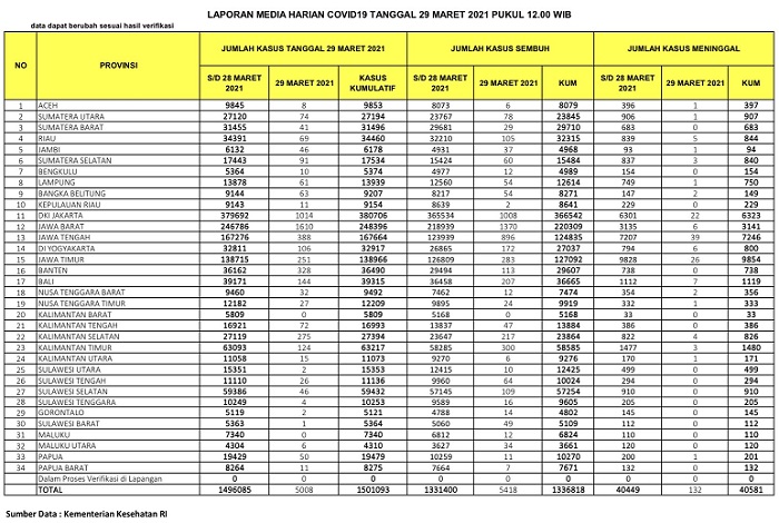 UPDATE 29 Maret 2021: Kasus Covid-19 Turun, 69 Positif, 105 Sembuh, 5 Orang  Meninggal Dunia