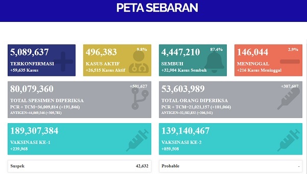 UPDATE 18 Februari 2022: Bertambah 59.635 Kasus Konfirmasi Positif Serta 216 Orang Meninggal Dunia