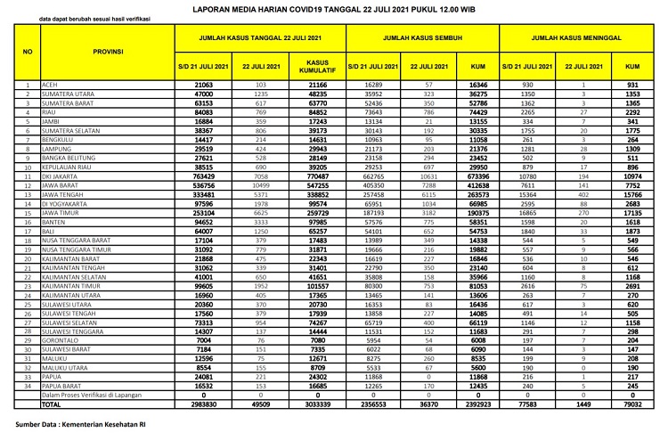 Sumut Tertinggi, Aceh Terendah Kasus Harian Covid-19 di Sumatera