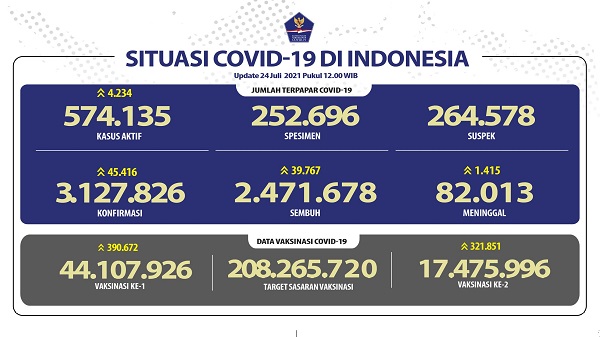 UPDATE 24 Juli 2021: Bertambah 45.416 Kasus Positif Covid, 1.415 Meninggal Dunia