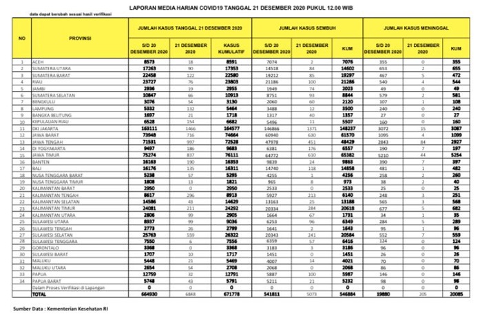 UPDATE 21 DESEMBER 2020: Turun, Positif 76 Kasus, Sembuh 100, Meninggal 4 Orang di Riau