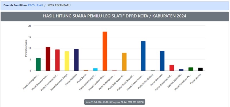 LAMBAT! Dari 2.756 TPS di Pekanbaru,  Baru 24 yang Datanya Masuk  di Website Hitung Suara KPU