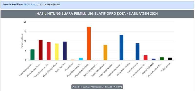 LAMBAT! Dari 2.756 TPS di Pekanbaru,  Baru 24 yang Datanya Masuk  di Website Hitung Suara KPU