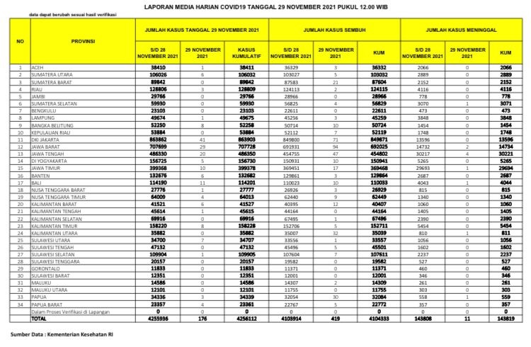 ALHAMDULILLAH...  Kasus Covid-19 di Riau Terjun Bebas, 3 Konfirmasi Positif, 2 Sembuh, 0 Kematian