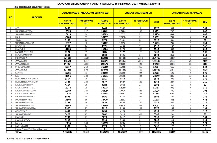 UPDATE 19 Februari 2021: Bertambah 69 Kasus Positif, 72 Sembuh, 3 Meninggal Dunia di Riau
