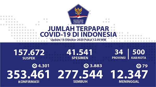 UPDATE 16 OKTOBER 2020: Bertambah 4.301 Kasus Baru di Indonesia