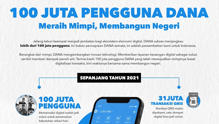 Pengguna Dompet Digital DANA Tembus 100 Juta