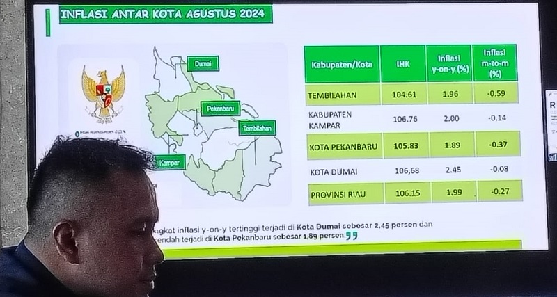 Tingkat Inflasi Year on Year Kota Pekanbaru Terendah di Riau