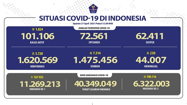 UPDATE 21 April 2021: Bertambah 5.720 Kasus Positif, 7.314 Orang Pasien Sembuh serta 230 Meninggal Dunia