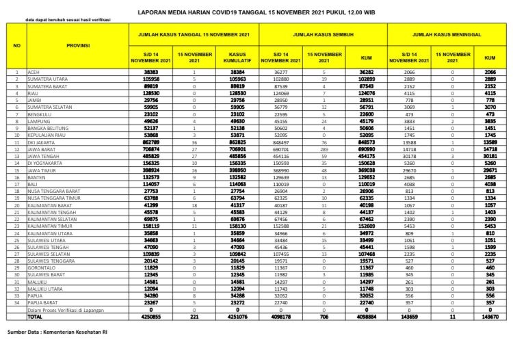 UPDATE 15 November 2021: Sudah Dua Hari,  Riau Nol Kasus Konfirmasi Positif dan  Kematian