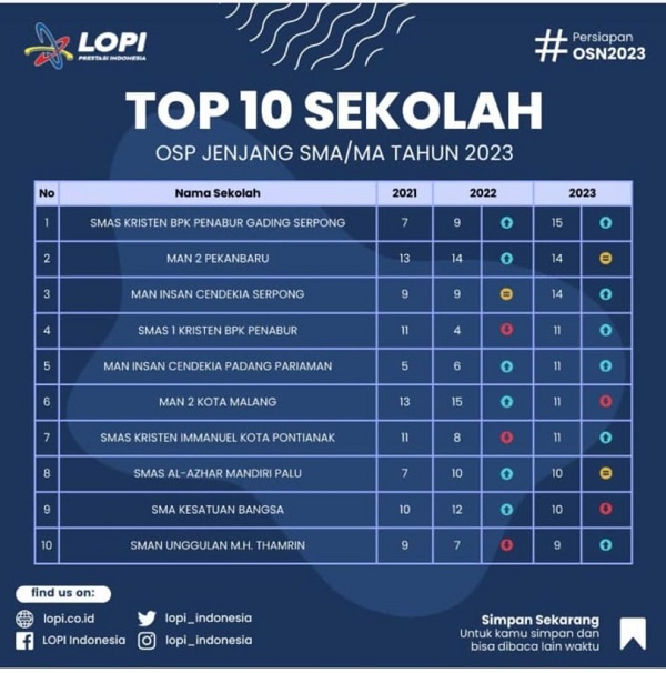 MAN 2 Pekanbaru Masuk Top 10 SEKOLAH OSN-P 2023