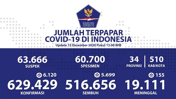 UPDATE 15 DESEMBER 2020: Bertambah 6.120 Kasus Positif, Kematian Tembus 19.111