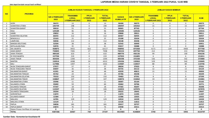 WASPADA!  Riau Nyaris 100 Kasus Positif  Covid-19 Dalam Sehari, Juga Ada Omicron