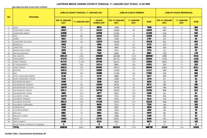 UPDATE 11 Januari 2021: 88 Kasus Positif, 99 Orang Sembuh, 2 Meninggal Dunia di Riau
