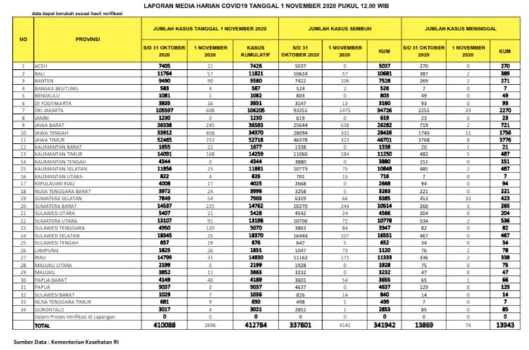 UPDATE 1 NOVEMBER 2020: REKOR! Dari Ratusan, Hari ini Kasus Positif Covid-19 di Riau Cuma 31 Pasien