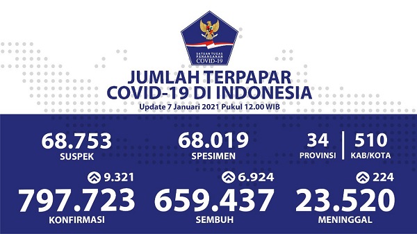 Rekor Tertinggi Covid-19 di Indonesia Tembus 9.321 Kasus Positif, 8.854 Sembuh, 224 Meninggal
