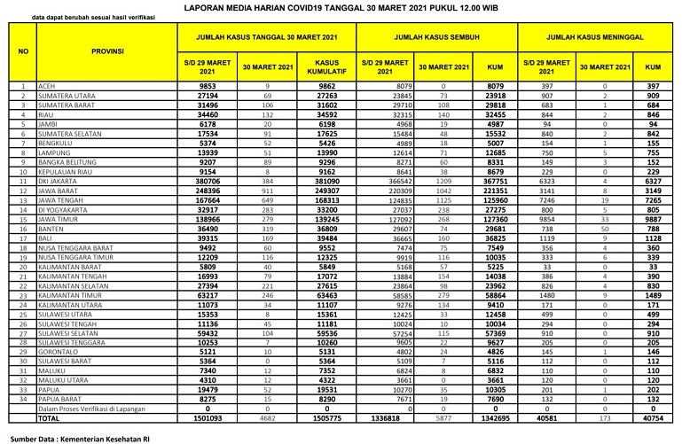 UPDATE 30 Maret 2021: Melonjak lagi, 132 Kasus Positif, 140 Sembuh, 2 Meninggal Dunia di Riau