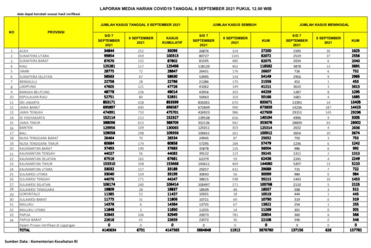 UPDATE 8 September 2021: 217 Kasus Positif, 13 Orang Meninggal Dunia di Riau