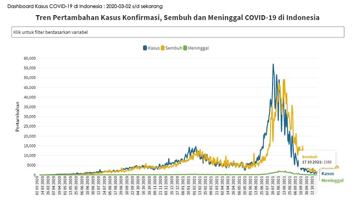 UPDATE 17 Oktober 2021: Bertambah 747 Kasus Positif Covid-19, Sebanyak 19 Orang Meninggal Dunia, Terendah Dalam Setahun Terakhir