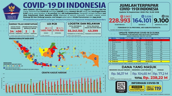 UPDATE 16 SEPTEMBER: Naik Lagi, Covid-19 di Riau Bertambah 183 Kasus, 4 Orang Meninggal Dunia