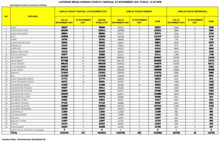 UPDATE 25 November 2021: Positif Covid-19 Turun 14 Kasus Harian, 1 Orang Pasien Sembuh