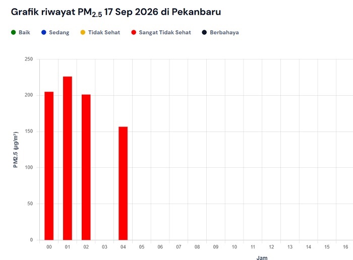 Kualitas Udara Pekanbaru Sempat Berbahaya, Pagi Ini  Sangat Tidak Sehat