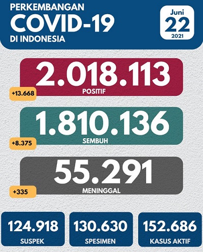 UPDATE 22 Juni 2021: Bertambah 13.668 Konfirmasi Positif, 8.375 Sembuh, 335 Meninggal Dunia