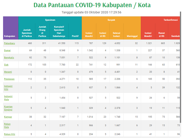 UPDATE 3 SEPTEMBER 2020: Pekanbaru 115, Siak 22, Pelalawan 11, Dumai 9 Kasus, Sisanya...