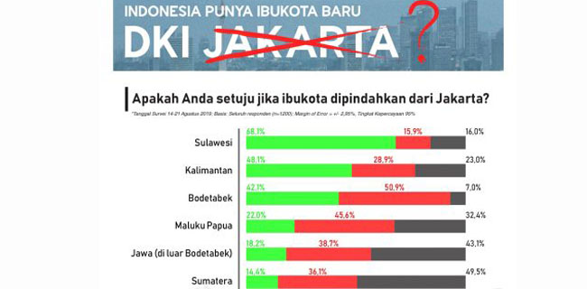 Survei KedaiKOPI: Mayoritas Masyarakat Tolak Ibukota Dipindah ke Kalimantan