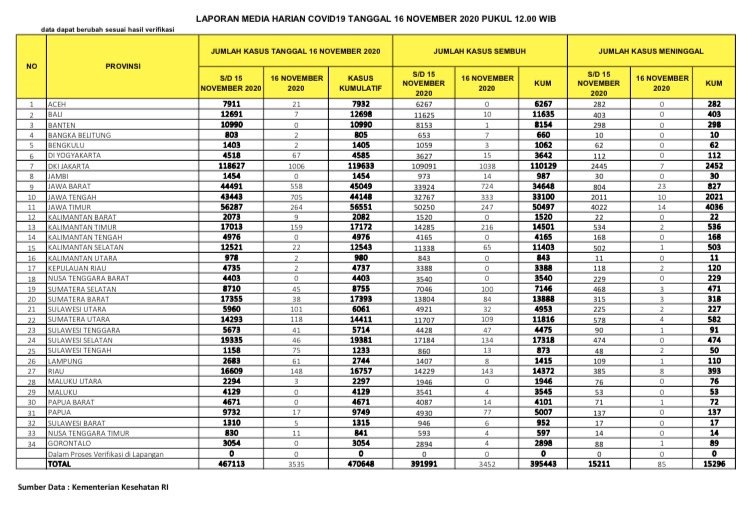 UPDATE 16 NOVEMBER 2020: AWAS! Bertambah 8 Orang, Meninggal Akibat Covid-19 di Riau nyaris Tembus 400 Jiwa